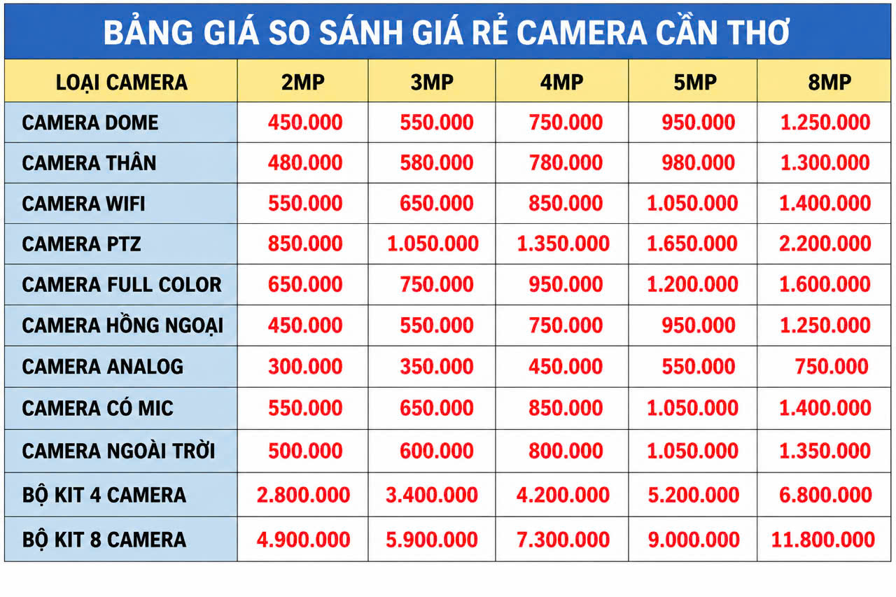 Camera Cần Thơ giá rẻ chính hãng